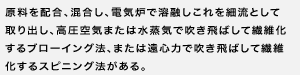 原料を配合、混合し、電気炉で溶融しこれを細流として取り出し、高圧空気または水蒸気で吹き飛ばして繊維化するブローイング法、または遠心力で吹き飛ばして繊維化するスピニング法がある。